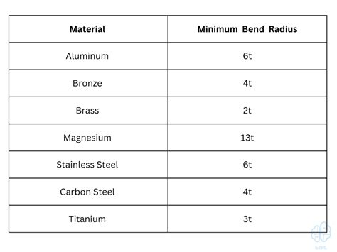 minimum bending radius sheet metal